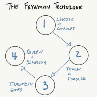 The Feynman Technique Diagram