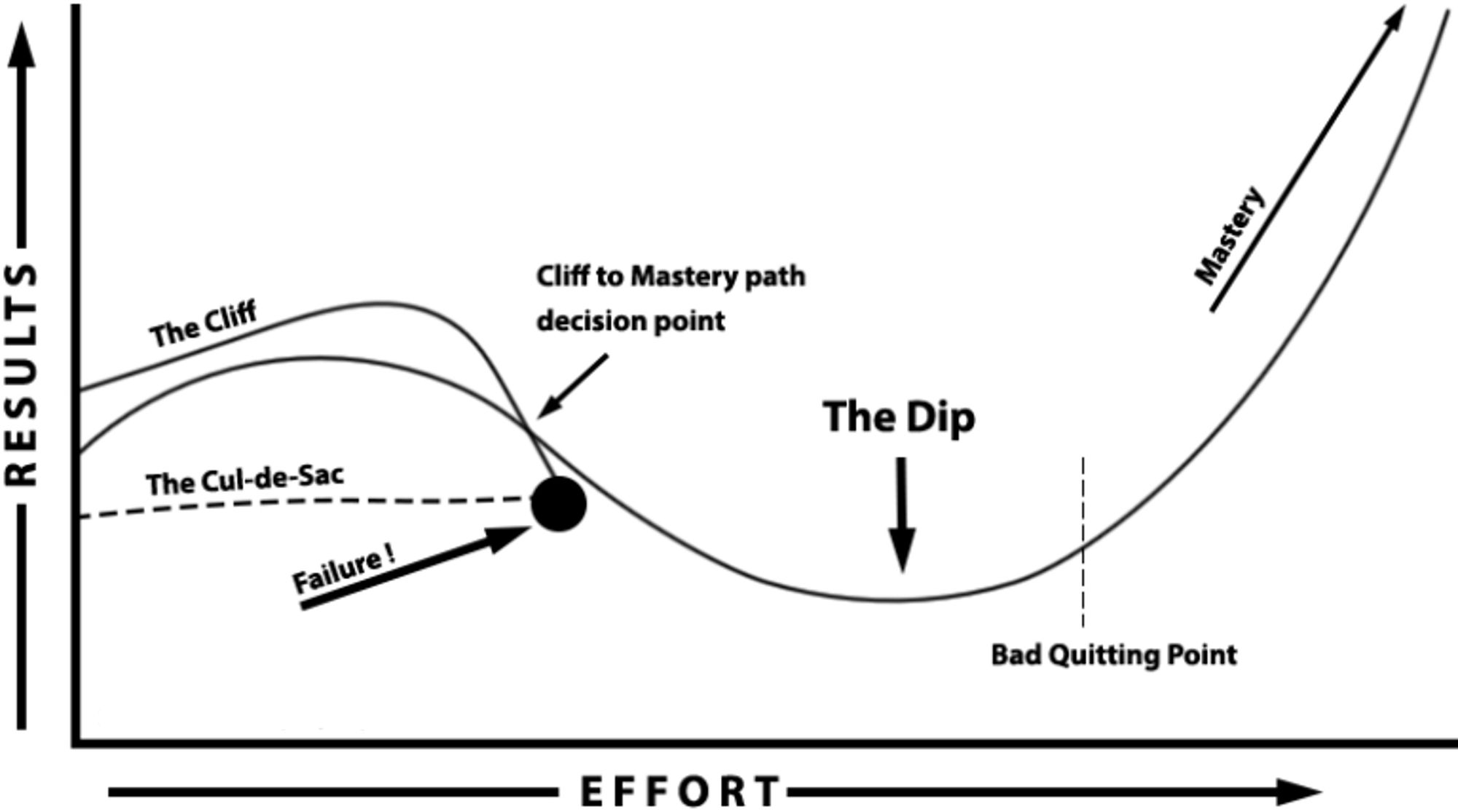 The Dip: Knowing When To Quit and When To Stick