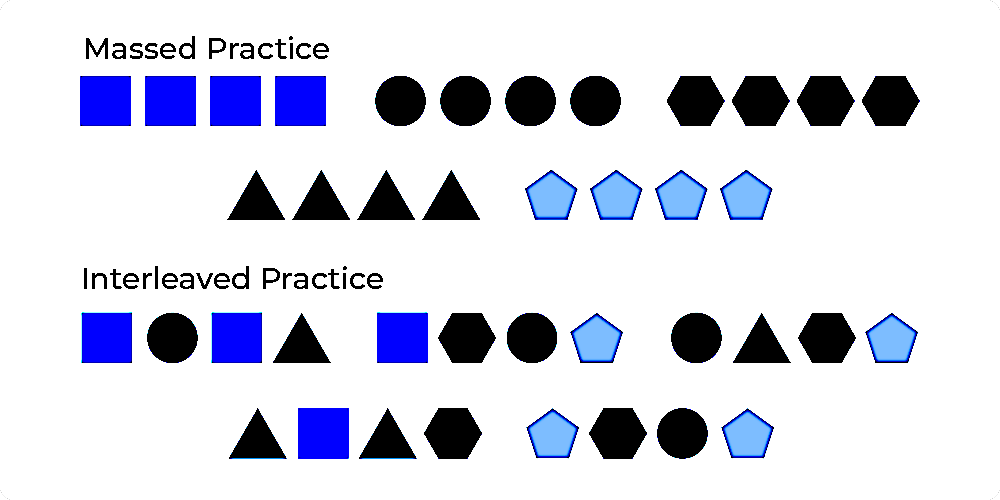 Interleaving vs Blocking