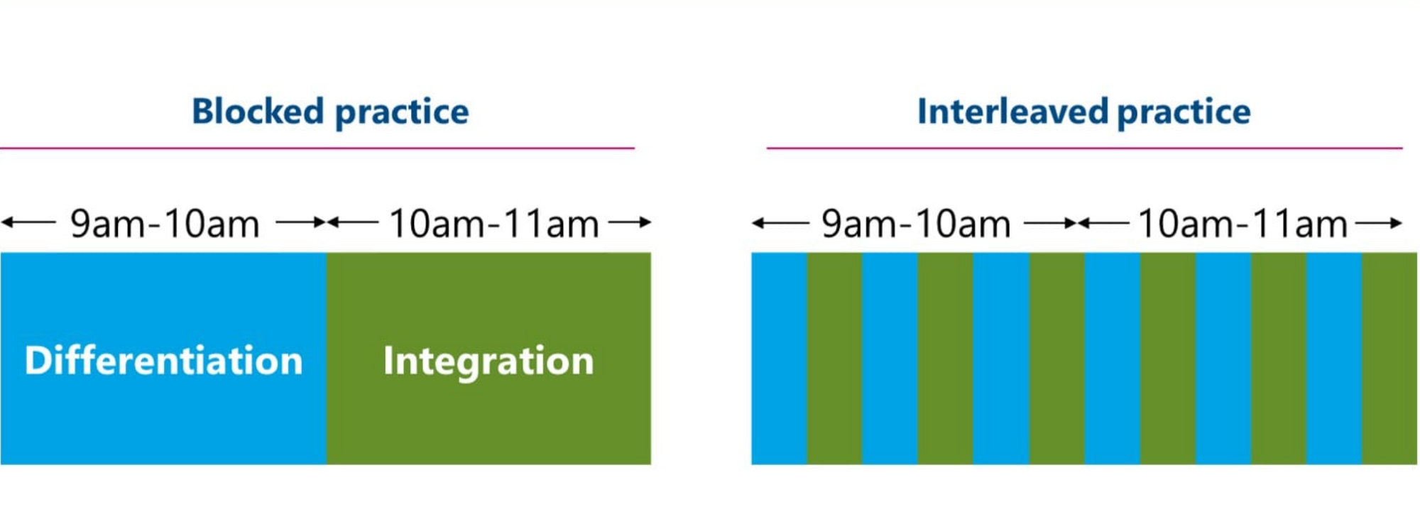 Blocked Practice vs Interleaved Practice