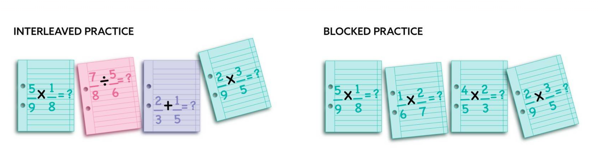 Interleaved vs blocked practice