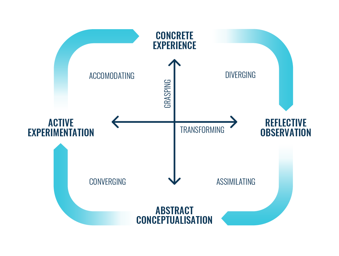 Kolb Learning Styles