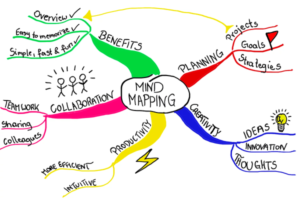 The Perfect Mind Map - 4 Step Framework
